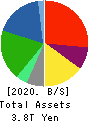 Idemitsu Kosan Co.,Ltd. Balance Sheet 2020年Mar期 Idemitsu Kosan Co.,Ltd. Balance Sheet 2020年3月期