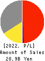 TOP CULTURE Co.,Ltd. Profit and Loss Account 2022年10月期