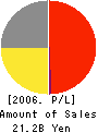 CABIN CO., LTD. Profit and Loss Account 2006年2月期