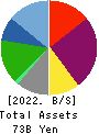 Premium Water Holdings, Inc. Balance Sheet 2022年Mar期 Premium Water Holdings, Inc. Balance Sheet 2022年3月期