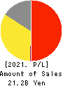 HARD OFF CORPORATION Co.,Ltd. Profit and Loss Account 2021年Mar期 HARD OFF CORPORATION Co.,Ltd. Profit and Loss Account 2021年3月期