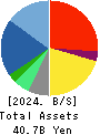 FORVAL CORPORATION Balance Sheet 2024年3月期