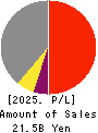 Techno Smart Corp. Profit and Loss Account 2025年Mar期 Techno Smart Corp. Profit and Loss Account 2025年3月期