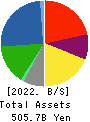 Nissui Corporation Balance Sheet 2022年3月期