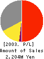 PREC Institute Inc. Profit and Loss Account 2003年3月期