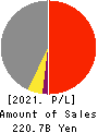 OKUMURA CORPORATION Profit and Loss Account 2021年3月期