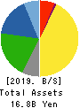 Sumiseki Holdings,Inc. Balance Sheet 2019年3月期