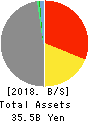 LIFENET INSURANCE COMPANY Balance Sheet 2018年Mar期 LIFENET INSURANCE COMPANY Balance Sheet 2018年3月期