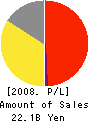 Avon Products Company Limited Profit and Loss Account 2008年12月期
