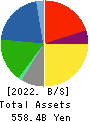 IWATANI CORPORATION Balance Sheet 2022年Mar期 IWATANI CORPORATION Balance Sheet 2022年3月期