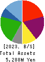 JB ELEVEN CO.,LTD. Balance Sheet 2023年Mar期 JB ELEVEN CO.,LTD. Balance Sheet 2023年3月期
