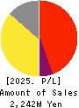 NICHIRYOKU CO.,LTD. Profit and Loss Account 2025年3月期