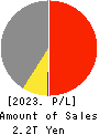 NIDEC CORPORATION Profit and Loss Account 2023年Mar期 NIDEC CORPORATION Profit and Loss Account 2023年3月期