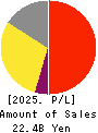 NIHON TRIM CO.,LTD. Profit and Loss Account 2025年Mar期 NIHON TRIM CO.,LTD. Profit and Loss Account 2025年3月期