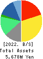 Advantage Risk Management Co.,Ltd. Balance Sheet 2022年3月期