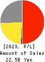 REGAL CORPORATION Profit and Loss Account 2023年Mar期 REGAL CORPORATION Profit and Loss Account 2023年3月期