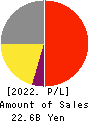 RION CO.,LTD. Profit and Loss Account 2022年3月期