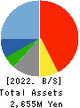 Horiifoodservice Co.,Ltd. Balance Sheet 2022年Mar期 Horiifoodservice Co.,Ltd. Balance Sheet 2022年3月期