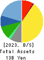 UNIVERSAL ENGEISHA CO.,LTD Balance Sheet 2023年Jun期 UNIVERSAL ENGEISHA CO.,LTD Balance Sheet 2023年6月期