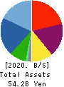 &Do Holdings Co.,Ltd. Balance Sheet 2020年6月期