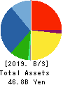 Grandy House Corporation Balance Sheet 2019年3月期