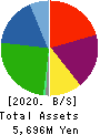 OXIDE Corporation Balance Sheet 2020年2月期
