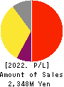 for Startups,Inc. Profit and Loss Account 2022年Mar期 for Startups,Inc. Profit and Loss Account 2022年3月期