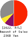 The Chiba Bank, Ltd. Profit and Loss Account 2022年Mar期 The Chiba Bank, Ltd. Profit and Loss Account 2022年3月期