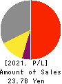 NIPPON PARKING DEVELOPMENT Co.,Ltd. Profit and Loss Account 2021年Jul期 NIPPON PARKING DEVELOPMENT Co.,Ltd. Profit and Loss Account 2021年7月期