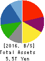 Panasonic Corporation Balance Sheet 2016年Mar期 Panasonic Corporation Balance Sheet 2016年3月期