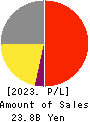 RION CO.,LTD. Profit and Loss Account 2023年3月期