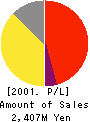 GRAPHIC PRODUCTS INC. Profit and Loss Account 2001年12月期