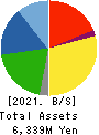 NITTOH CORPORATION Balance Sheet 2021年3月期
