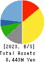 TOWA FOOD SERVICE CO., LTD Balance Sheet 2023年Apr期 TOWA FOOD SERVICE CO., LTD Balance Sheet 2023年4月期