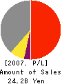 Canon Machinery Inc. Profit and Loss Account 2007年12月期