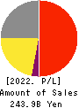 ABC-MART,INC. Profit and Loss Account 2022年Feb期 ABC-MART,INC. Profit and Loss Account 2022年2月期
