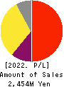 i Cubed Systems, Inc. Profit and Loss Account 2022年Jun期 i Cubed Systems, Inc. Profit and Loss Account 2022年6月期
