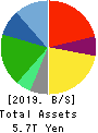 Seven & i Holdings Co., Ltd. Balance Sheet 2019年2月期