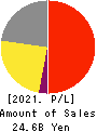 SHOFU INC. Profit and Loss Account 2021年Mar期 SHOFU INC. Profit and Loss Account 2021年3月期