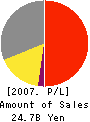NIHON JUMBO CO.,LTD. Profit and Loss Account 2007年9月期