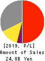 GL Sciences Inc. Profit and Loss Account 2019年3月期