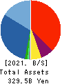Chiyoda Corporation Balance Sheet 2021年Mar期 Chiyoda Corporation Balance Sheet 2021年3月期