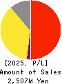 CREEMA LTD. Profit and Loss Account 2025年Feb期 CREEMA LTD. Profit and Loss Account 2025年2月期