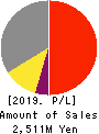 Area Quest Inc. Profit and Loss Account 2019年6月期
