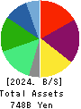 ZENSHO HOLDINGS CO.,LTD. Balance Sheet 2024年Mar期 ZENSHO HOLDINGS CO.,LTD. Balance Sheet 2024年3月期