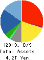 TOSHIBA CORPORATION Balance Sheet 2019年Mar期 TOSHIBA CORPORATION Balance Sheet 2019年3月期