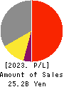 PEGASUS CO., LTD. Profit and Loss Account 2023年3月期