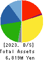 NITTOH CORPORATION Balance Sheet 2023年Mar期 NITTOH CORPORATION Balance Sheet 2023年3月期
