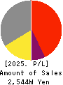 Inbound Tech Inc. Profit and Loss Account 2025年Mar期 Inbound Tech Inc. Profit and Loss Account 2025年3月期