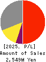 FRUTA FRUTA INC. Profit and Loss Account 2025年3月期